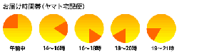 指定できる配送時間